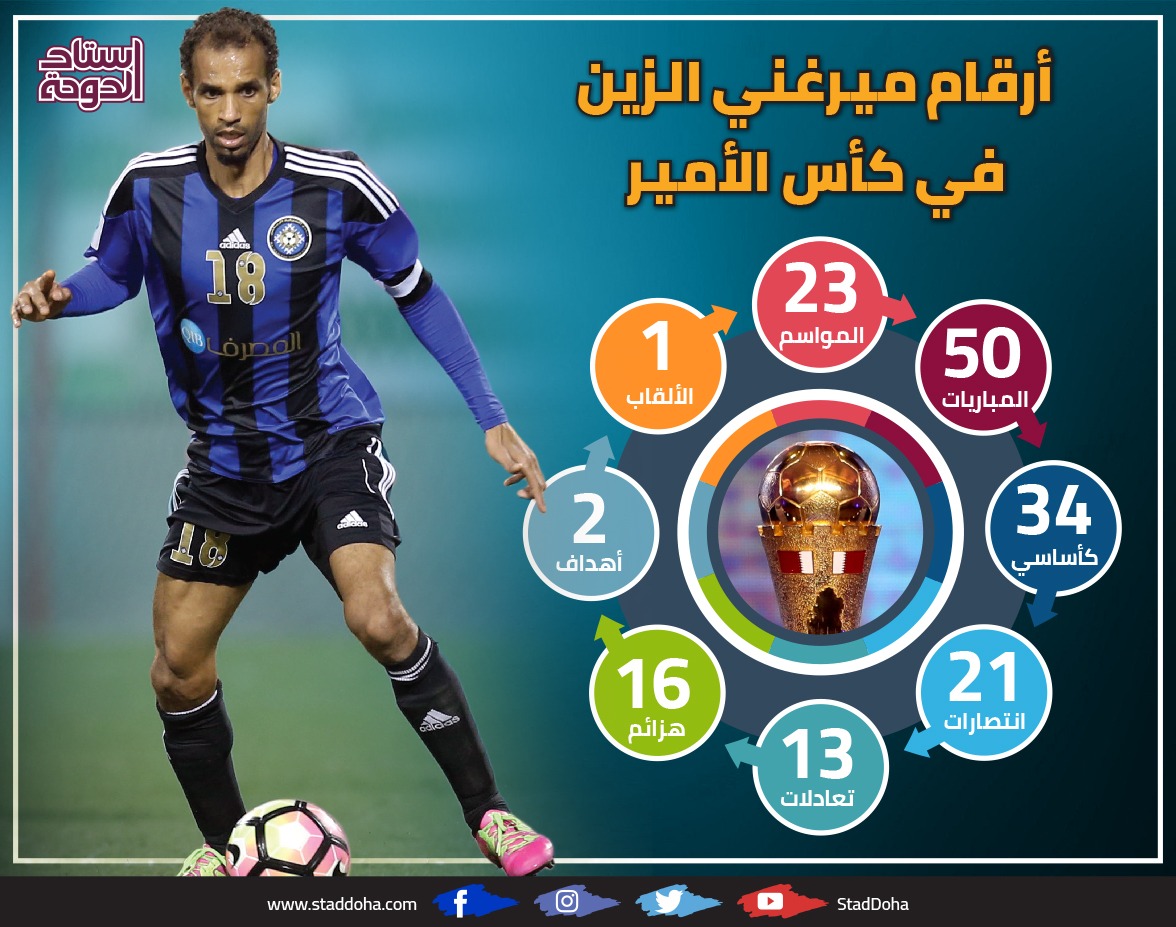 نجم من أغلى الكؤوس.. ميرغني الزين الأكثر ظهورا في البطولة
