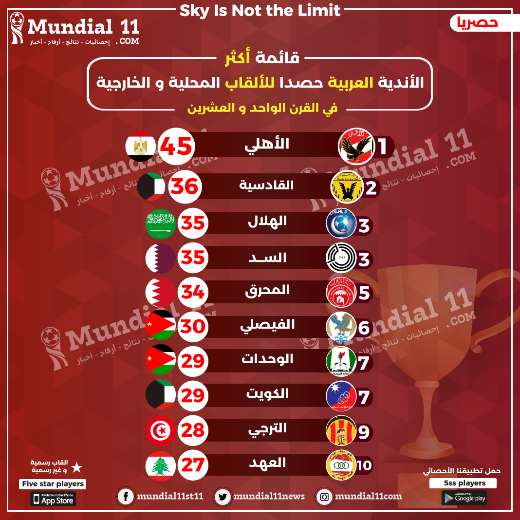 الأهلي، القادسية، الهلال، السد، المحرق وغيرها.. قائمة القرن لأعلى الأندية العربية حصدا للألقاب